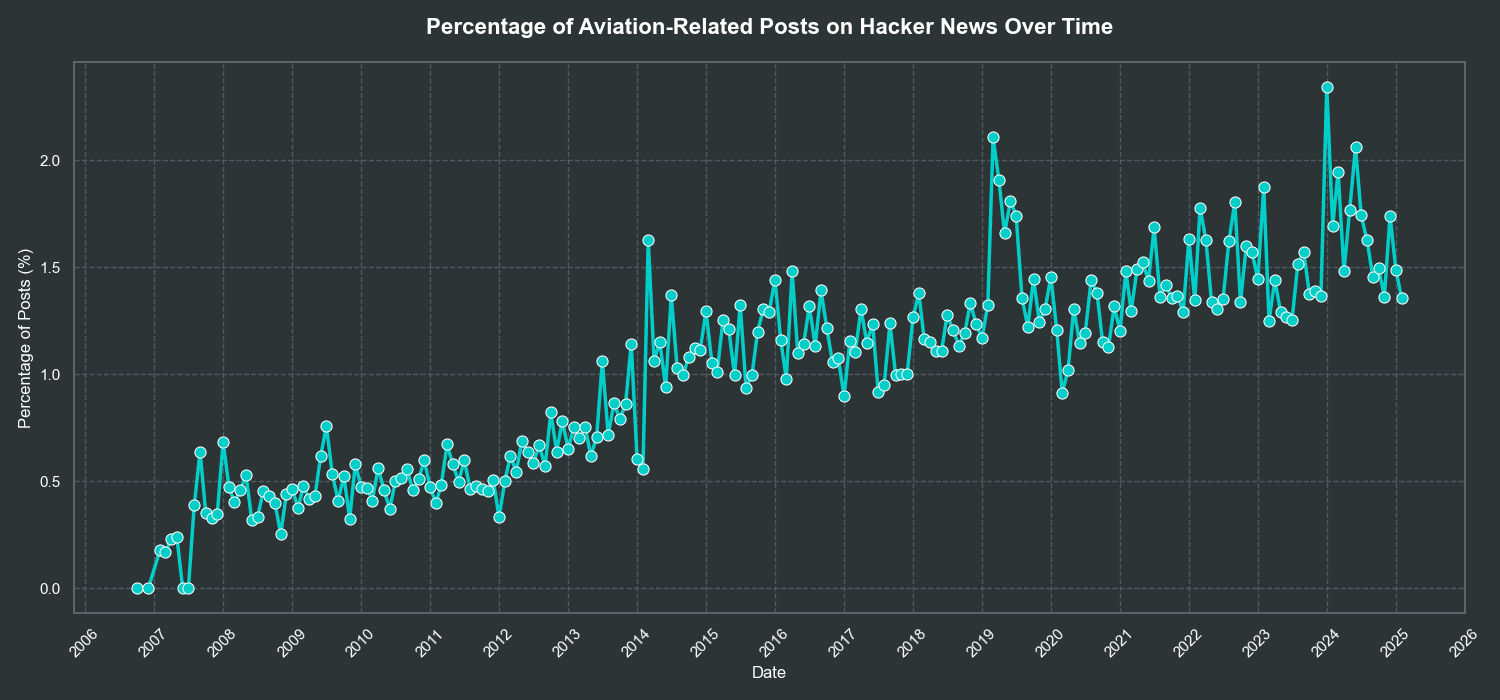 Line chart showing the percentage of aviation-related Hacker News posts increasing from 2007 through 2025