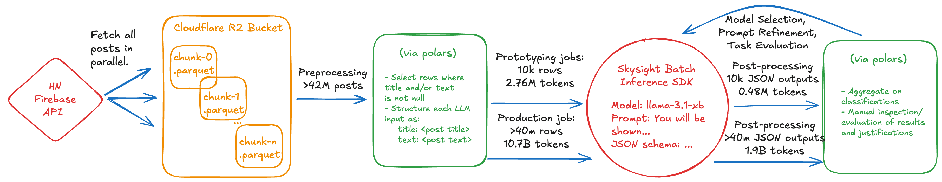 Pipeline diagram showing Hacker News data moving from the API through Cloudflare R2, preprocessing, batch inference, and aggregation